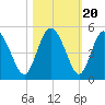 I-95 bridge tide chart for Monday, October 20, 2025