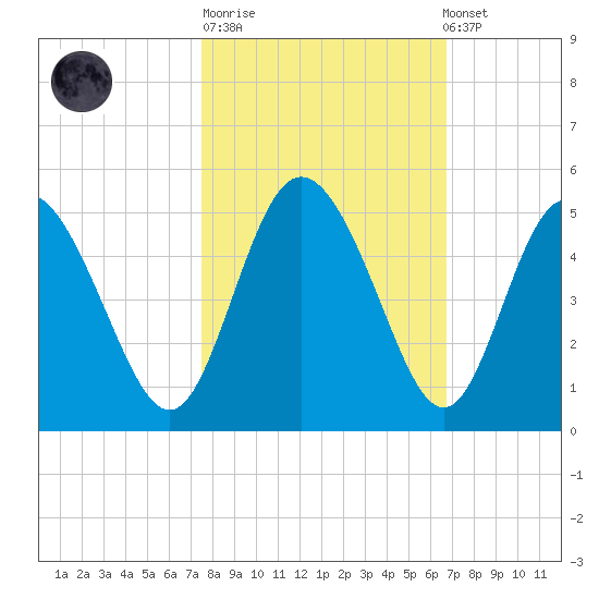 I-95 bridge tide chart for Tuesday, October 21, 2025