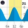 I-95 bridge tide chart for Tuesday, October 21, 2025
