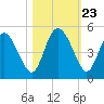 I-95 bridge tide chart for Thursday, October 23, 2025