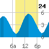 I-95 bridge tide chart for Friday, October 24, 2025