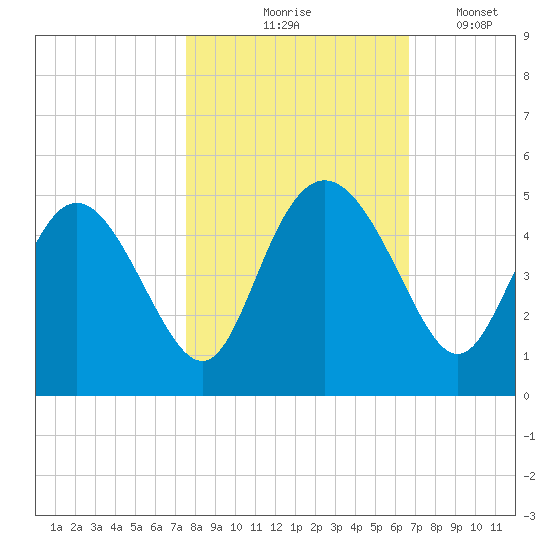 I-95 bridge tide chart for Saturday, October 25, 2025