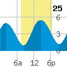 I-95 bridge tide chart for Saturday, October 25, 2025