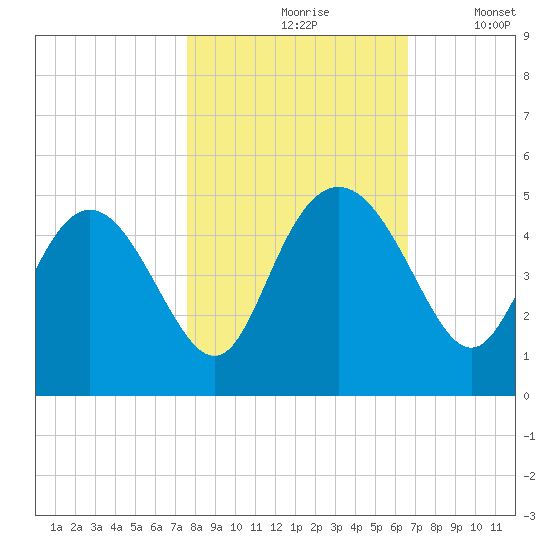 I-95 bridge tide chart for Sunday, October 26, 2025