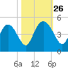 I-95 bridge tide chart for Sunday, October 26, 2025