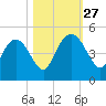 I-95 bridge tide chart for Monday, October 27, 2025