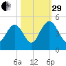 I-95 bridge tide chart for Wednesday, October 29, 2025