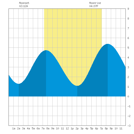 I-95 bridge tide chart for Thursday, October 2, 2025