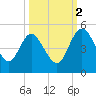 I-95 bridge tide chart for Thursday, October 2, 2025