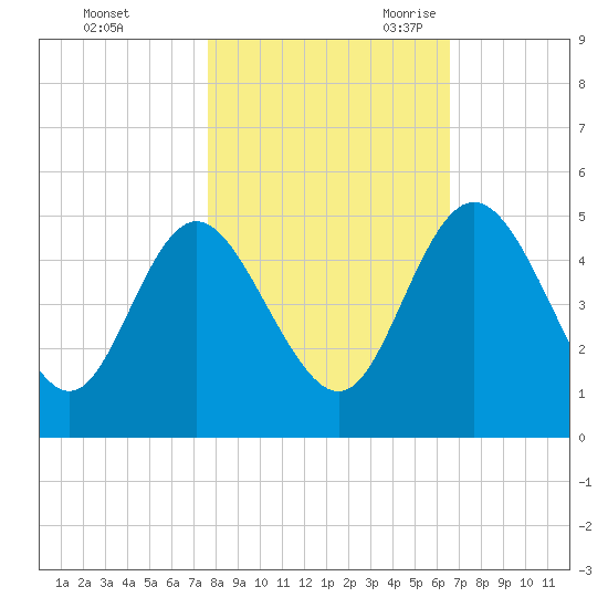 I-95 bridge tide chart for Friday, October 31, 2025