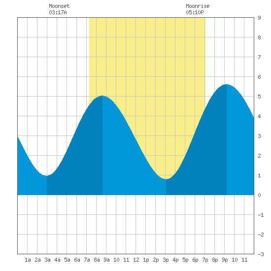I-95 bridge tide chart for Friday, October 3, 2025