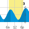 I-95 bridge tide chart for Friday, October 3, 2025