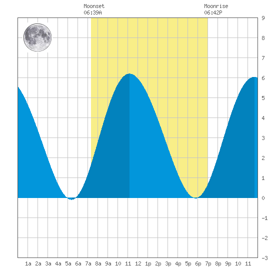 I-95 bridge tide chart for Monday, October 6, 2025