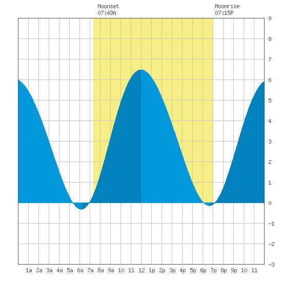 I-95 bridge tide chart for Tuesday, October 7, 2025