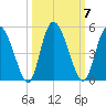 I-95 bridge tide chart for Tuesday, October 7, 2025