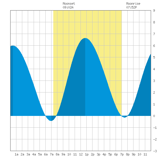 I-95 bridge tide chart for Wednesday, October 8, 2025