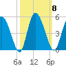 I-95 bridge tide chart for Wednesday, October 8, 2025