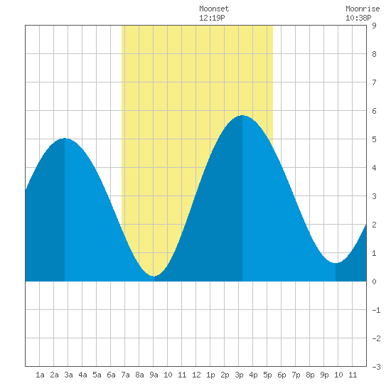 I-95 bridge tide chart for Monday, November 10, 2025