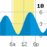 I-95 bridge tide chart for Monday, November 10, 2025