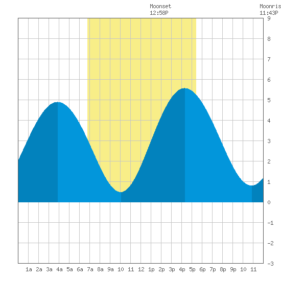 I-95 bridge tide chart for Tuesday, November 11, 2025