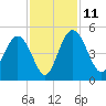 I-95 bridge tide chart for Tuesday, November 11, 2025