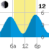 I-95 bridge tide chart for Wednesday, November 12, 2025