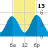 I-95 bridge tide chart for Thursday, November 13, 2025