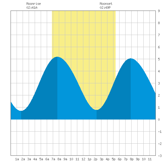 I-95 bridge tide chart for Saturday, November 15, 2025