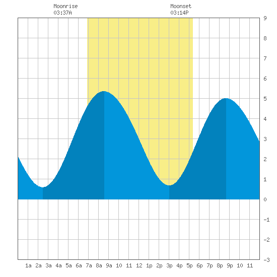 I-95 bridge tide chart for Sunday, November 16, 2025