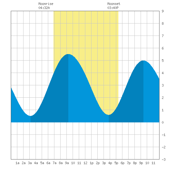 I-95 bridge tide chart for Monday, November 17, 2025