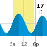 I-95 bridge tide chart for Monday, November 17, 2025