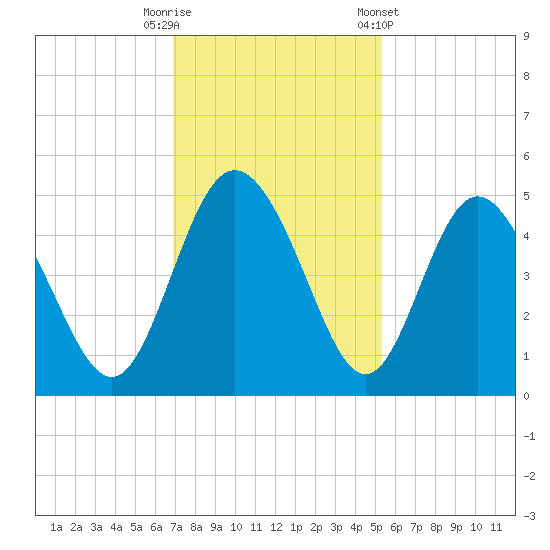 I-95 bridge tide chart for Tuesday, November 18, 2025