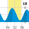 I-95 bridge tide chart for Tuesday, November 18, 2025