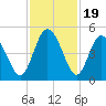 I-95 bridge tide chart for Wednesday, November 19, 2025