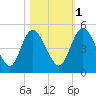 I-95 bridge tide chart for Saturday, November 1, 2025