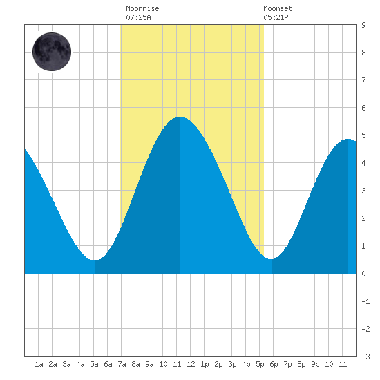 I-95 bridge tide chart for Thursday, November 20, 2025