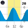 I-95 bridge tide chart for Thursday, November 20, 2025