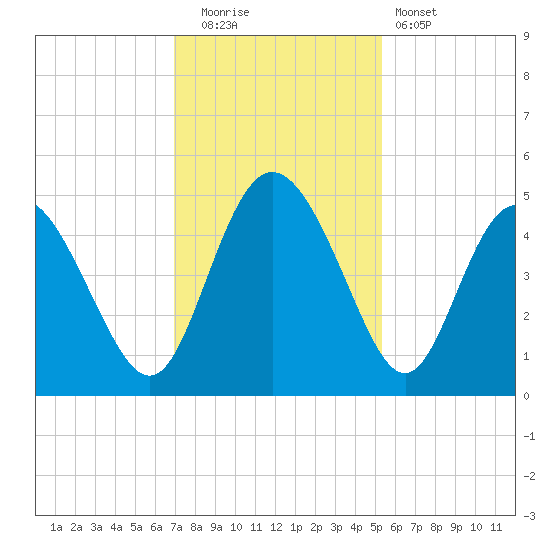 I-95 bridge tide chart for Friday, November 21, 2025
