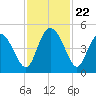I-95 bridge tide chart for Saturday, November 22, 2025