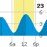 I-95 bridge tide chart for Sunday, November 23, 2025