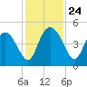 I-95 bridge tide chart for Monday, November 24, 2025