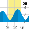 I-95 bridge tide chart for Tuesday, November 25, 2025