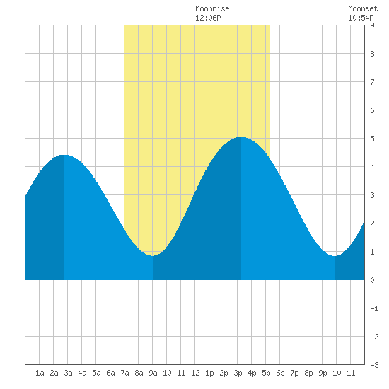 I-95 bridge tide chart for Wednesday, November 26, 2025