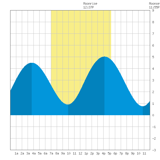 I-95 bridge tide chart for Thursday, November 27, 2025