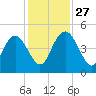 I-95 bridge tide chart for Thursday, November 27, 2025