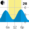 I-95 bridge tide chart for Friday, November 28, 2025