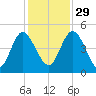 I-95 bridge tide chart for Saturday, November 29, 2025