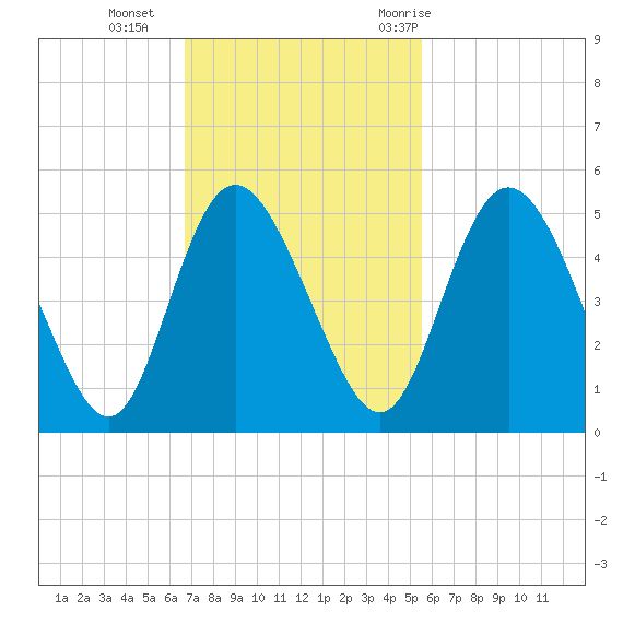 I-95 bridge tide chart for Sunday, November 2, 2025