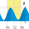 I-95 bridge tide chart for Sunday, November 2, 2025