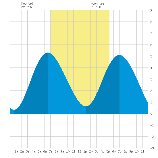 I-95 bridge tide chart for Sunday, November 30, 2025